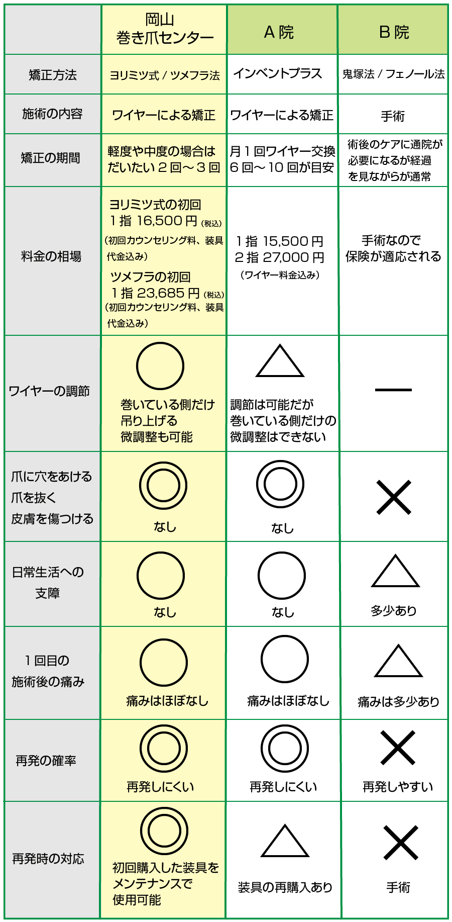 巻き爪矯正比較表